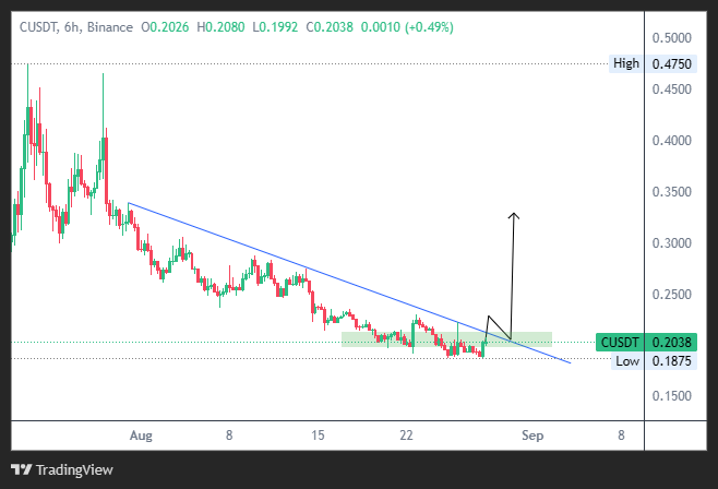 CryptoJackXBT's tweet image. $C if any 4h close above $0.2150 and a bit retest is nice entry for #Chainbase 
.
Trade with Jack on #WEEX ⤵️
weex.com/en/register?vi…