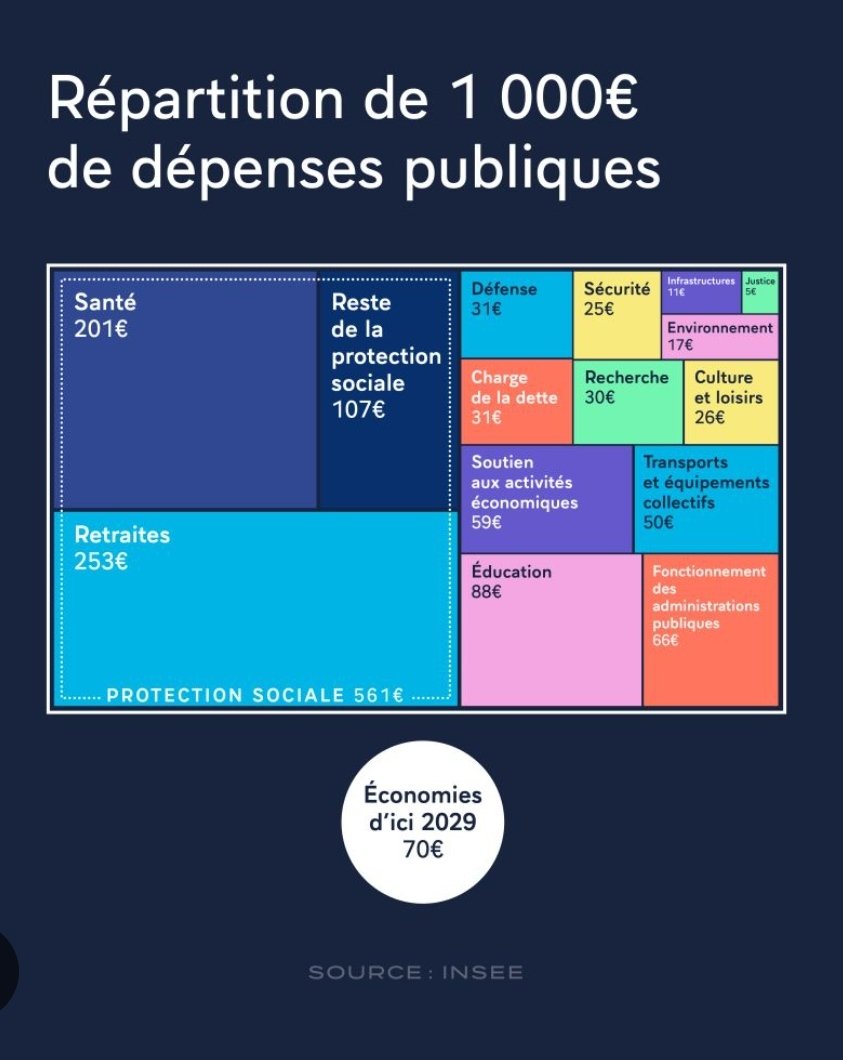 <a href="/Josiane271201/">Laure</a> <a href="/Stephane_Erler/">Karcher et tronçonneuse</a> <a href="/BayesReality/">BayesReality</a> Le pays le plus taxé du monde, et pour financer quoi d'aprés vous ?