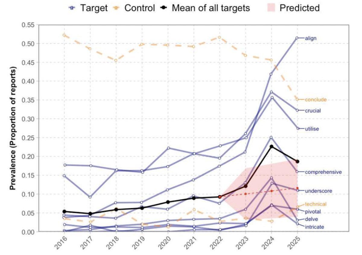 matthewmakpsy's tweet photo. Key finding #1 ChatGPT-associated stylistic markers (e.g., delve, underscore) surged in prevalence shortly after ChatGPT's launch, but in 2025, we saw a rather consistent decline https://t.co/CvKUWhXMMK
