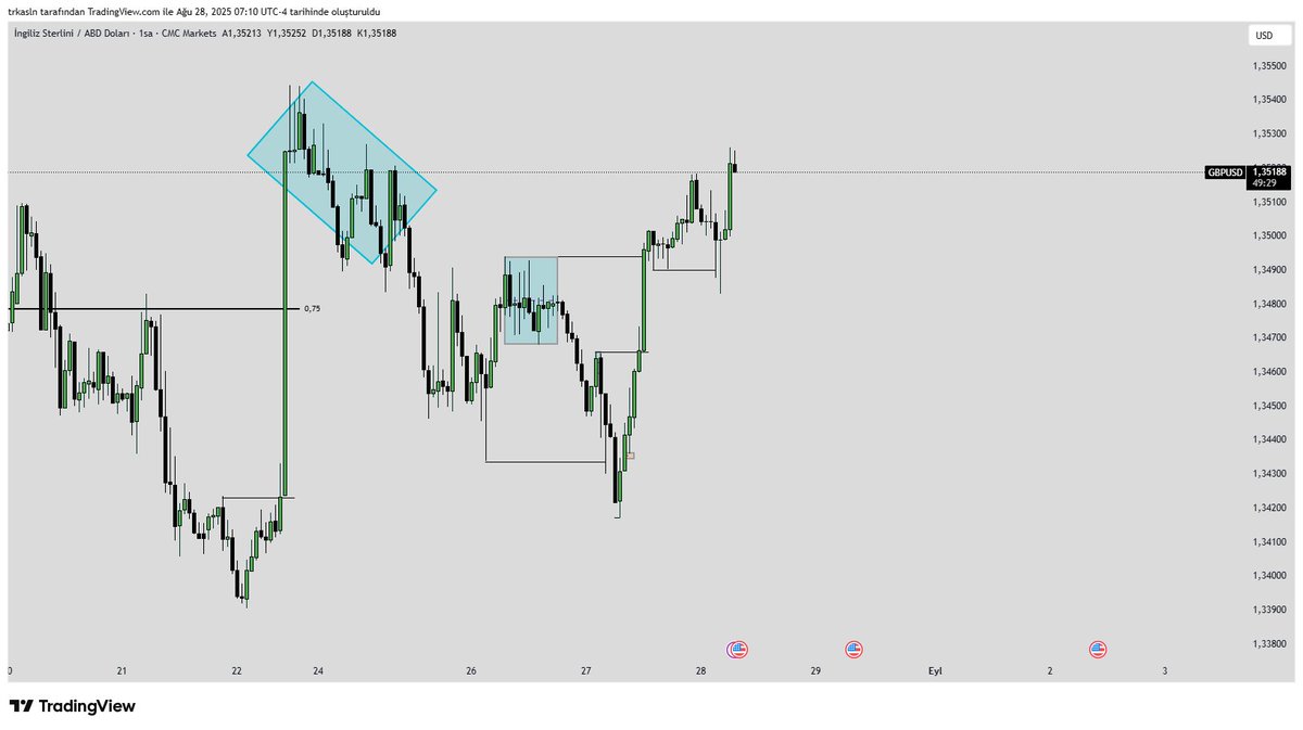 #GBPUSD #Forex 
HTF MMBM 
London reversal 
Dünki longların devamı 

Neredeyse hergün aynı setup ...

🔥🔥🔥🔥🔥