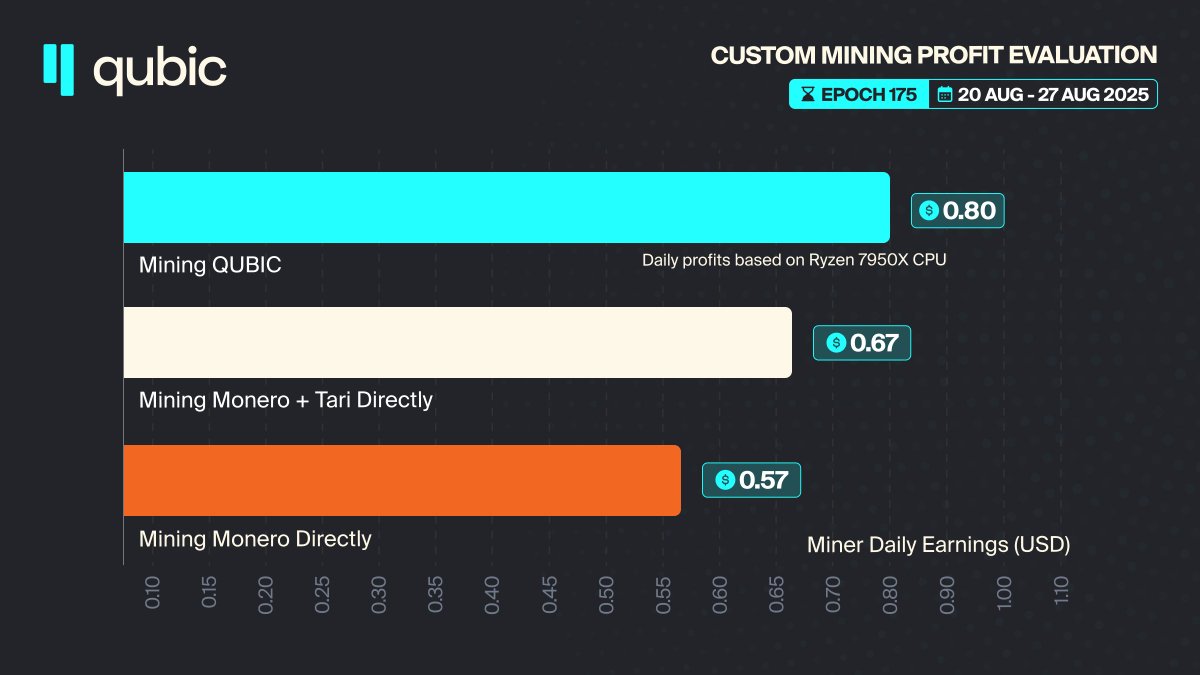 Epoch 175 Profitability.

After the Halving, $QUBIC remains the most profitable CPU coin to mine.

More will be shared in the report later today.
