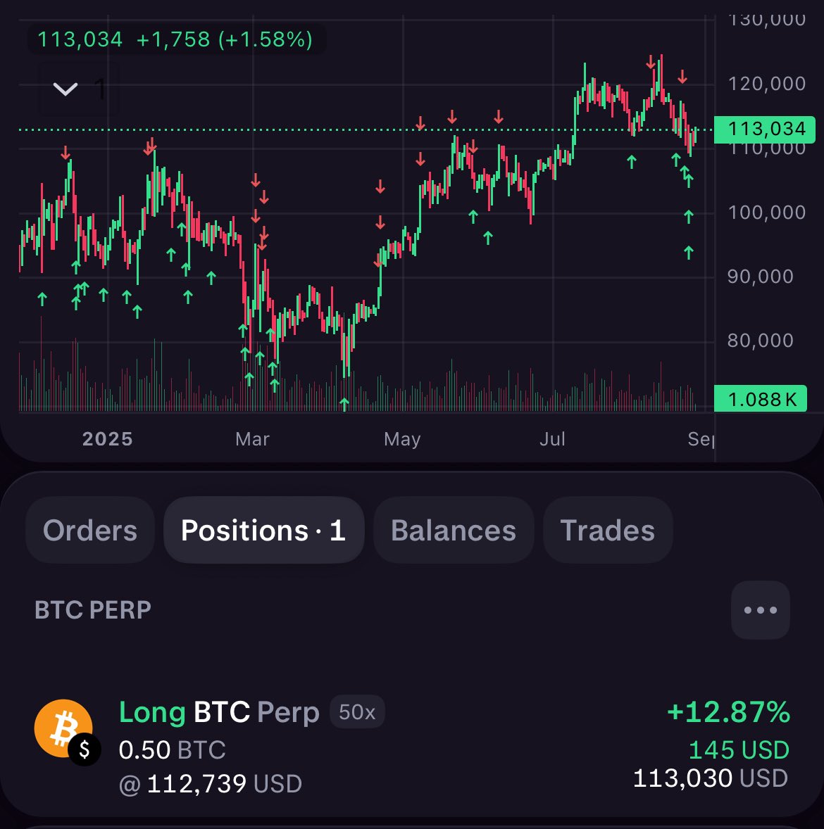 Achei até que fosse demorar mais pra sair desse aperto, já to com 145 usd de lucro não realizado.