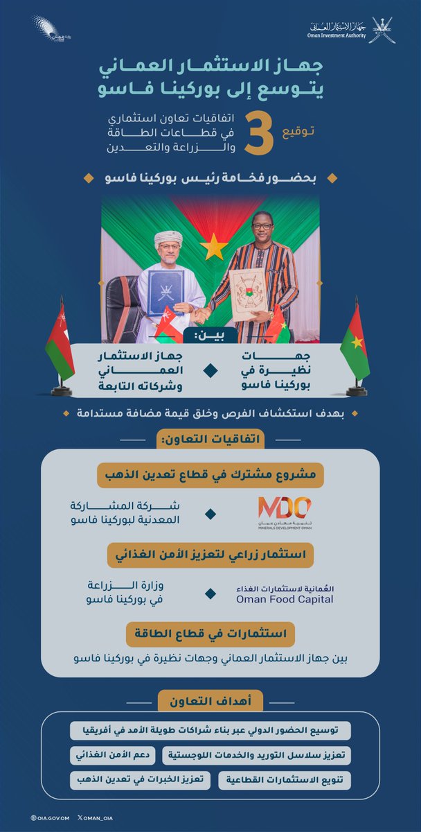 استمرارًا لجهود #جهاز_الاستثمار_العُماني في توسيع استثماراته الخارجية؛ نعلن عن توقيع ثلاث اتفاقيات تعاون استثماري في قطاعات الطاقة والزراعة والتعدين بين الجهاز وشركاته التابعة مع جهات نظيرة في بوركينا فاسو، بحضور فخامة الرئيس البوركيني، بهدف استكشاف الفرص وإيجاد قيمة مضافة