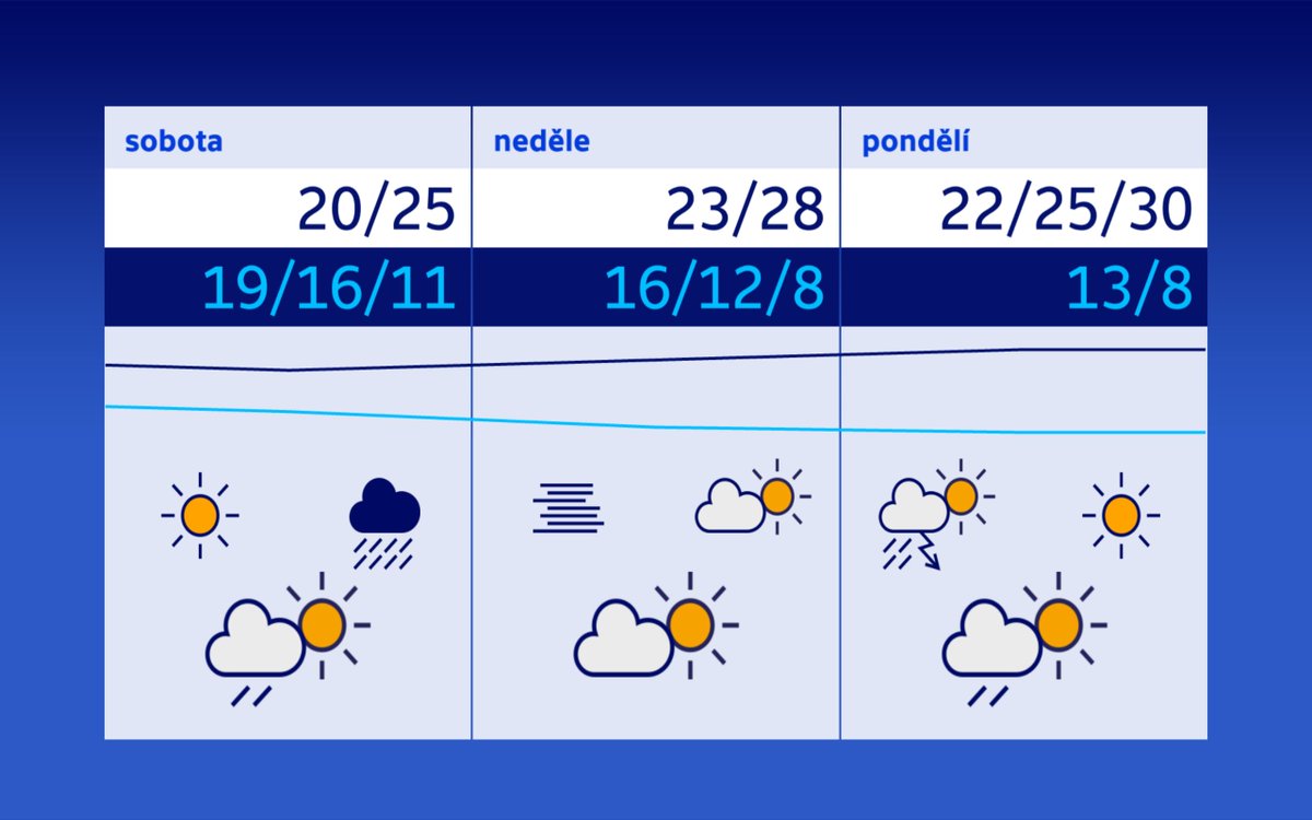 Vypadá to, že většina deště se vyprší zítra a v noci na sobotu, na sobotu už ho bude jen trochu - spíš na východě - a v neděli nic...