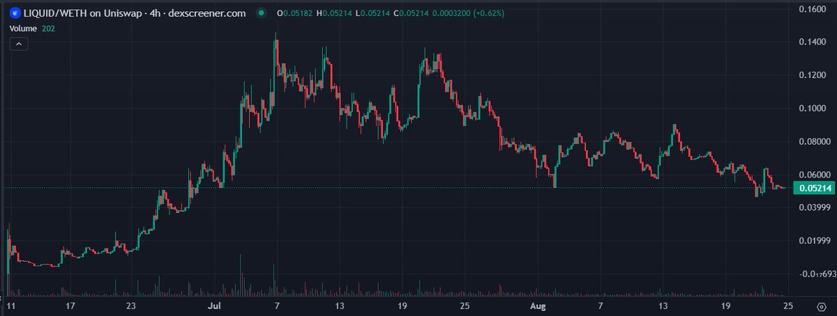 The Silver Ape (@platacrypto) on Twitter photo From lobbying for improved crypto laws with Coinbase in Washington, D.C.,
to reducing their supply through revenue burning,
<a href="/LiquidAgentAI/">Liquid Agent</a> is doing it all at once. 📃👇
Liquid has been building steadily since its inception, making some very notable moves along the way.
For From lobbying for improved crypto laws with Coinbase in Washington, D.C.,
to reducing their supply through revenue burning,
<a href="/LiquidAgentAI/">Liquid Agent</a> is doing it all at once. 📃👇
Liquid has been building steadily since its inception, making some very notable moves along the way.
For