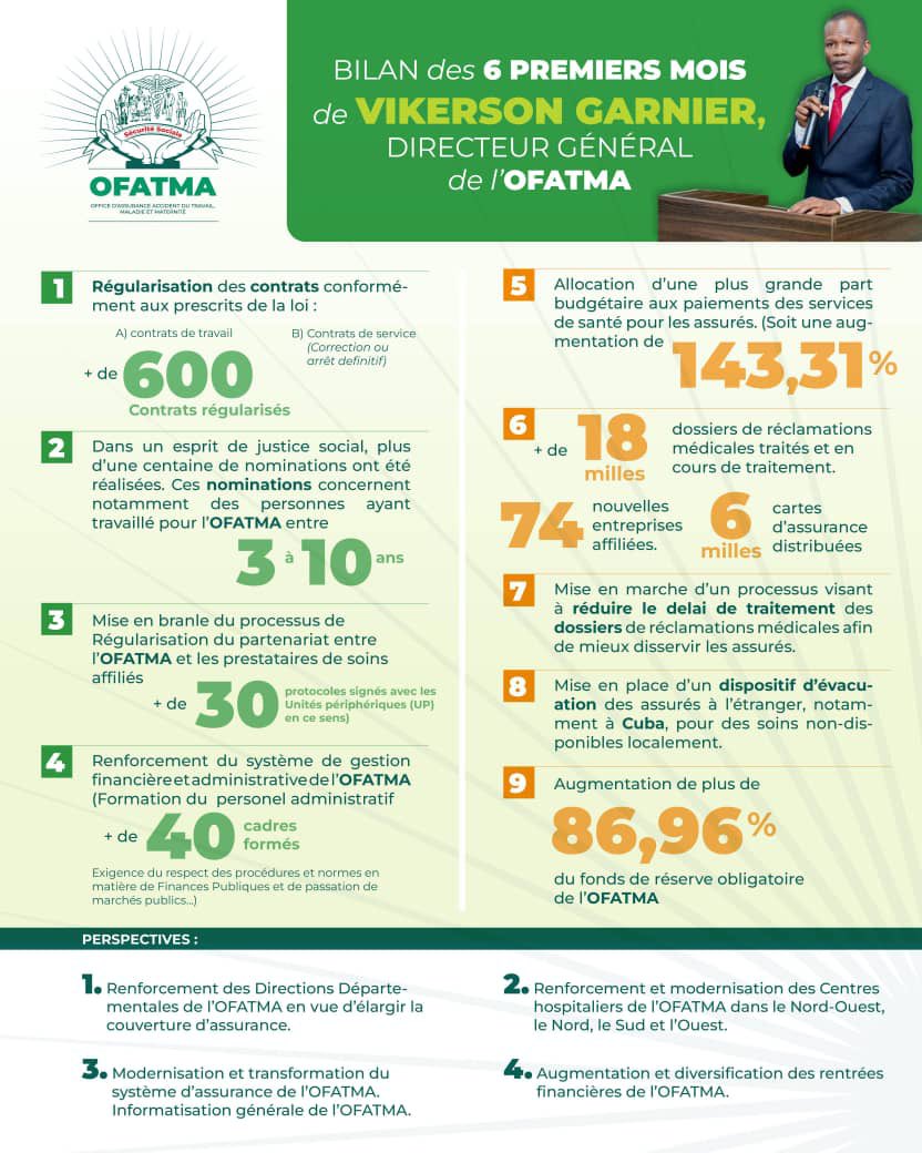 TeamInfoHT's tweet photo. Bilan des six (6) premiers mois de @garvi05 , Directeur Général de l’ @OfatmaHT @OfatmaHaiti 
#TeamInfo https://t.co/6BOFEOwrFa