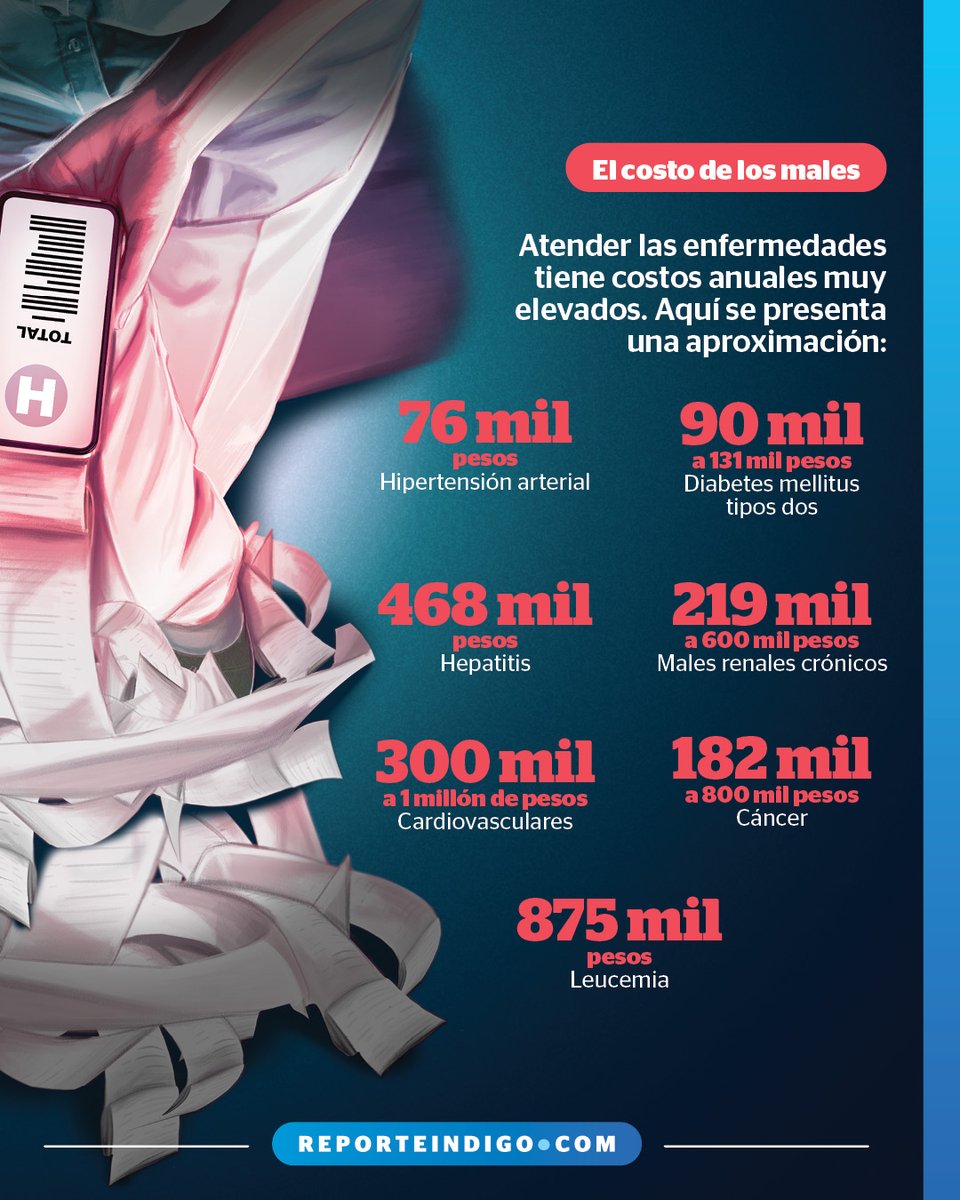 Se prevé que este año haya un incremento del 16% en el costo de la atención médica privada, haciendo de algunos servicios un bien inalcanzable.  

reporteindigo.com/nacional/Urgen…