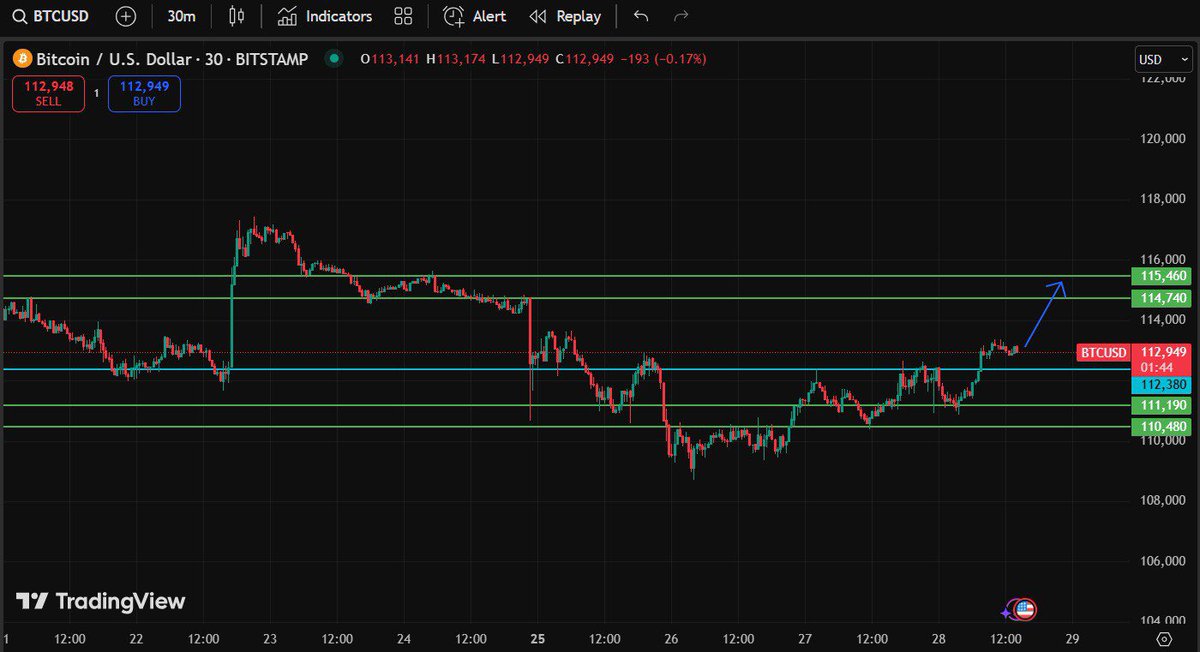 📊 BTC 30 Dakikalık Teknik Analiz

BTC'nin 30 dakikalık grafiğinde, fiyatın yukarı yönlü hareketine devam ettiği görülüyor. Mevcut görünümde, fiyat 112380 seviyesi üzerinde kaldıkça yükseliş beklentisi korunuyor. Bu seviyenin destek olarak çalışması durumunda, BTC’nin 1.419 –