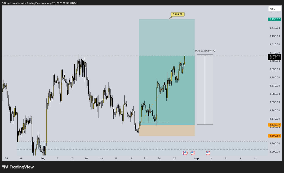 Sid_Mystique's tweet photo. $XAUUSD Rollin UP &amp; LOUD. https://t.co/kpuv9yzhT8