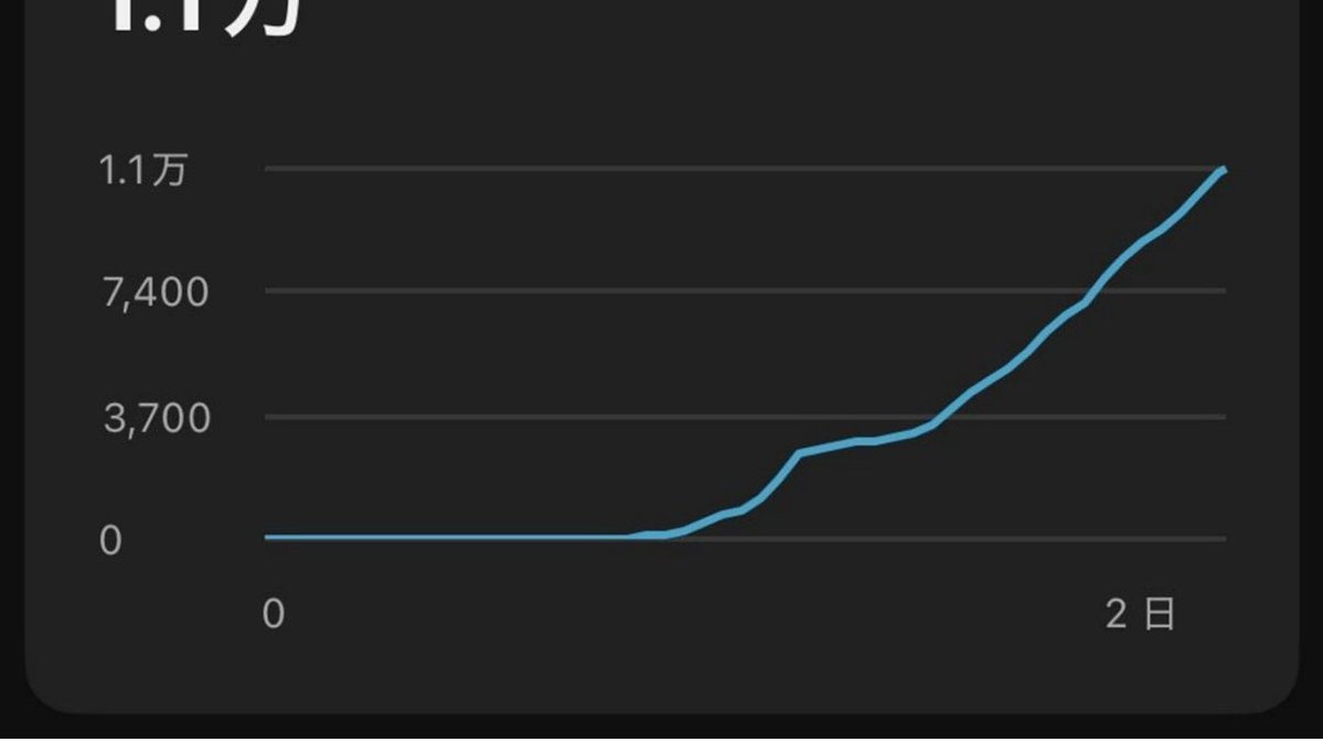 スモビジ×YouTubeはかなり熱い市場。今自分が起業経験0に戻ったら、なるみさんのところで働いて最先端のYouTubeノウハウを手に入れるか、ノーコード×AIの開発スキル身につけるかの2択。  引用元のような機会をチャンスと捉えられる人が成功する人だと思います、興味ある方 ...