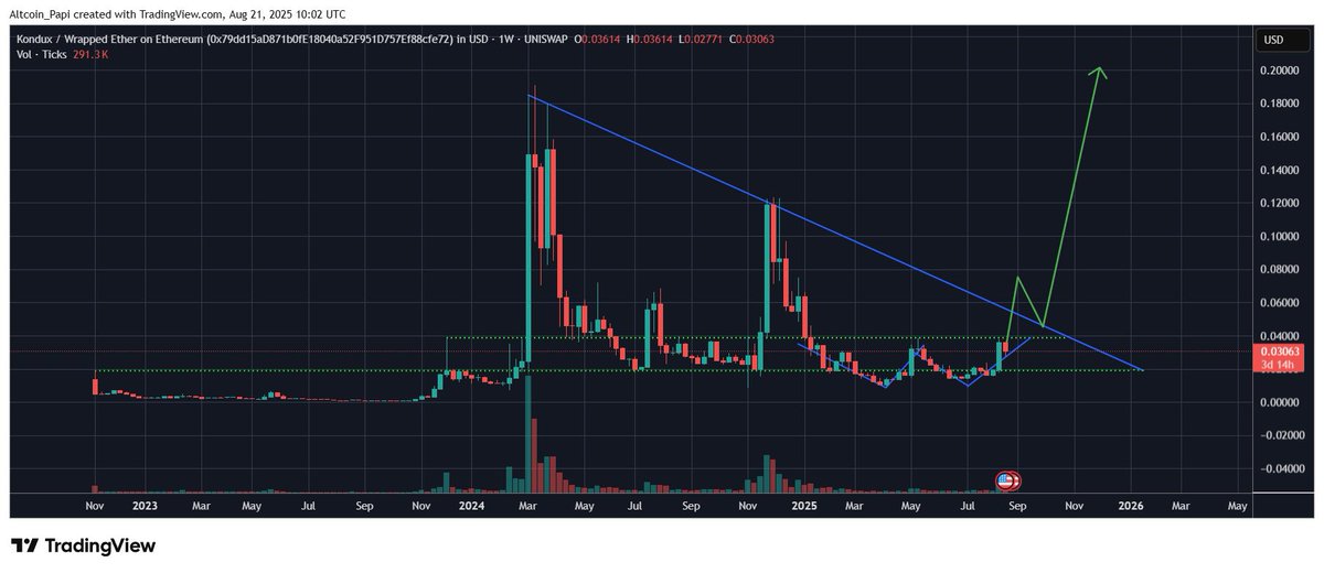<a href="/ZssBecker/">Alex Becker 🍊🏆🥇</a> Alts outperforming $BTC will happen very soon. 

$KNDX will outperform 99% of alts. 🚀

It’s basic math. 🧮

Here’s why:
👇🏻
$ETH $SPECT $GRAY $DSYNC $GPU $TAOBOT $XRP