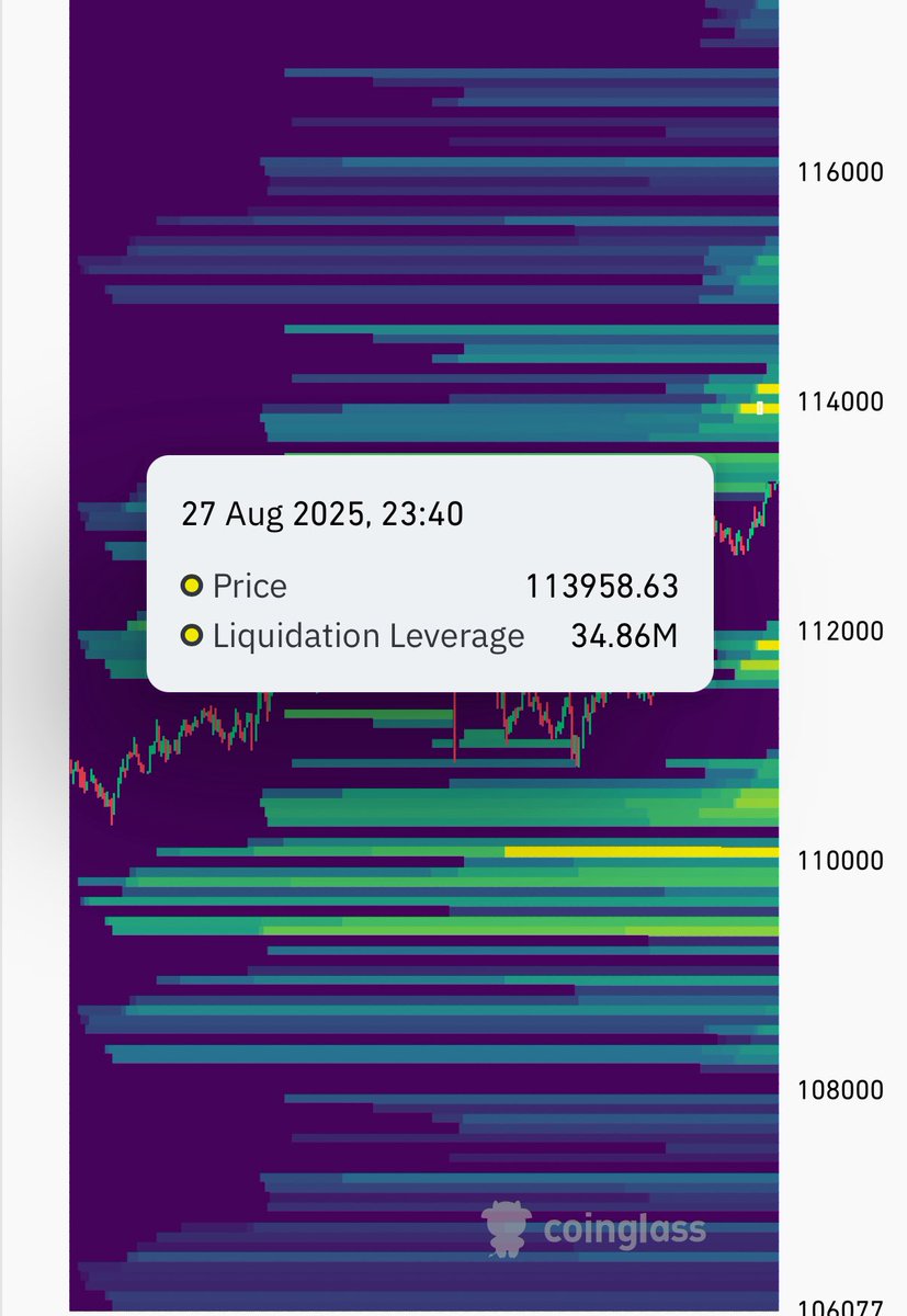 $BTC weekly open is $113700 which we probably test. We got some fat short clusters to be liquidated around $114000. Will be eying a short swing in this region im feeling frisky. Feel like we clear the late longs below before we hit the CME Gap at $116700~