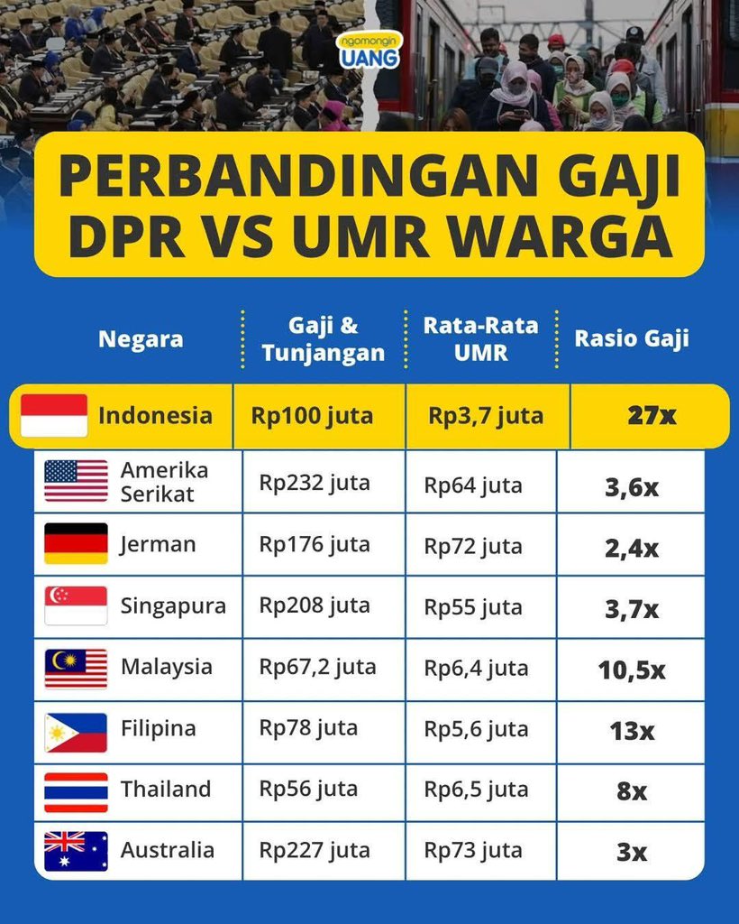 qorihasnan's tweet photo. @Giiselje UMR paling kecil, tapi gaya hidup DPR nya udah paling elit 😌 https://t.co/G2QJH67I44