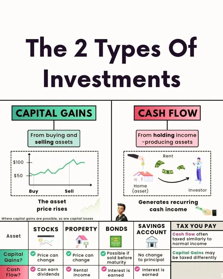 The 2 Types of Investments