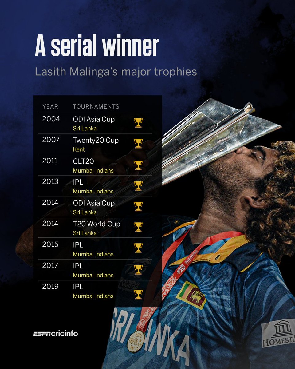 cricinfo's tweet photo. Lasith Malinga, 42 today, absolute legend 🫡 🏆 https://t.co/pHv6OOSqQy