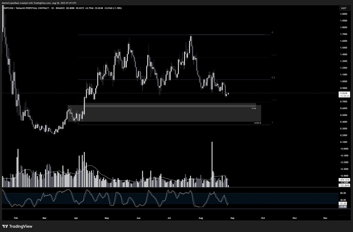 RealMarkoo's tweet photo. $FARTUSD will you long 0.69? https://t.co/NY9poIBiij