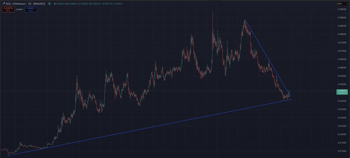 watchingmarkets's tweet image. Gm ☕️

Solana cycle.