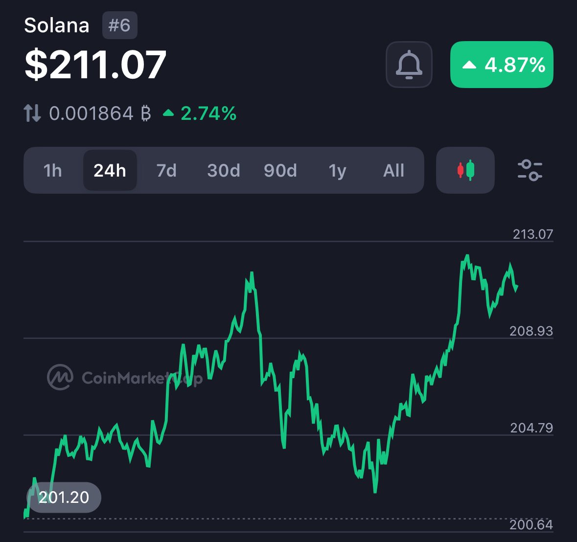 GM chads

if you’re positioned in $SOL you must have the patience of a saint

so many ATH’s, surely solami has to be soon

we pray for higher highs