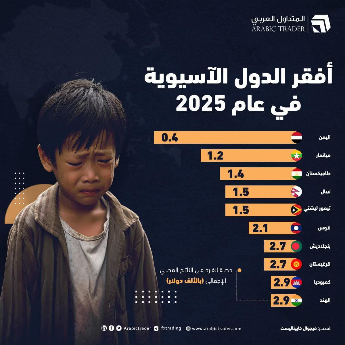 إحصائية موجعة تُظهر اليمن في صدارة أفقر دول آسيا عام 2025، بنصيب فرد لايتجاوز 400 دولار سنوياً من الناتج المحلي.
تقدّمنا على كل الدول الفقيرة، لكن ليس في العلم ولا في الاقتصاد ولا في التنمية.. بل في الفقر
نحن أصل العرب الذين تغنّوا بتاريخهم وحضارتهم، واليوم أصبحنا في ذيل الأمم 😓