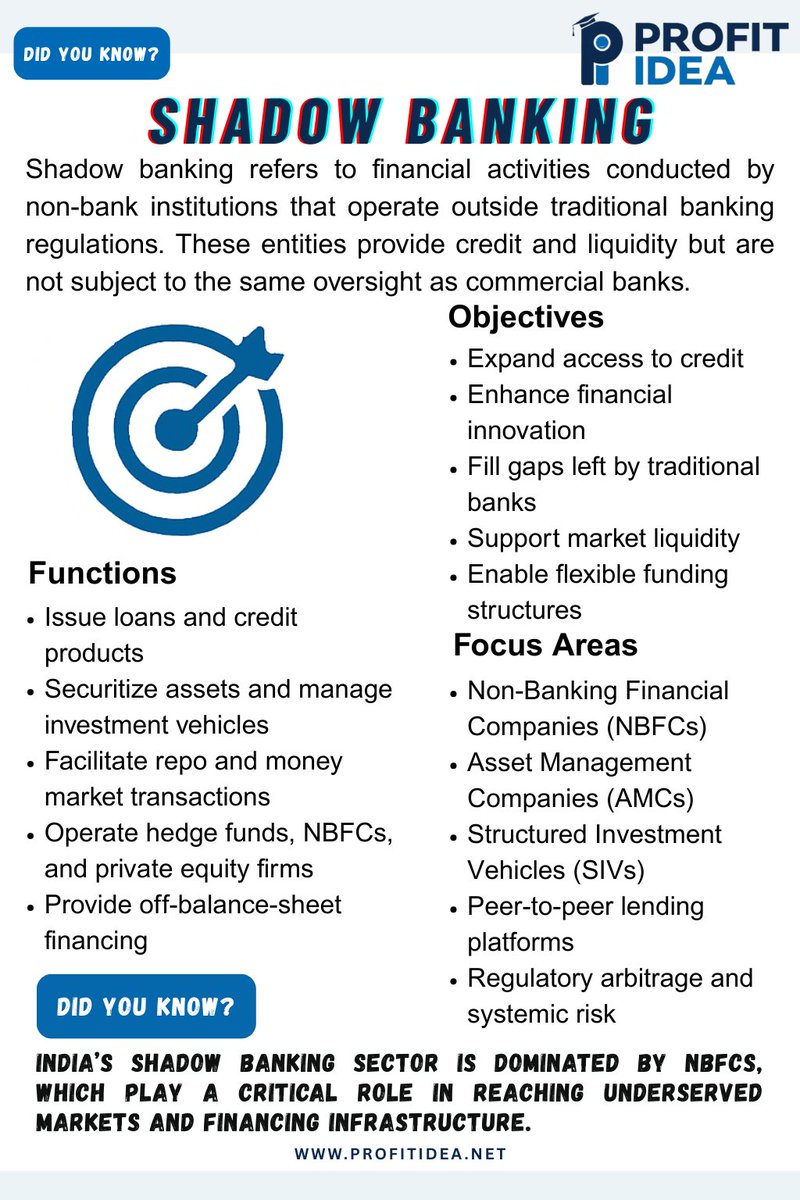 Ravi_s07's tweet image. Did You Know?

.

#profitidea #dykfacts #varunaggarwal #financialknowledge #ﬁnancialfreedom #financialliteracy #finance #shadowbanking