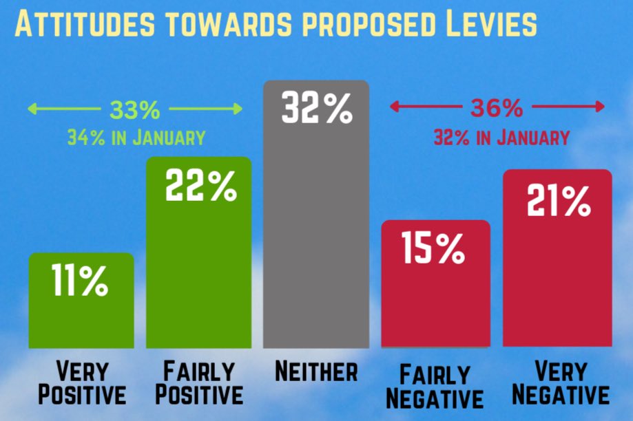 The Scottish B&B Association (@scotbandbassoc) on Twitter photo Public opinion on planned #VisitorLevy charges is moving “against” (by 4% in 6 months) as awareness grows, new data from <a href="/56DegreeInsight/">56DegreeInsight</a> shows.
The full report can be read here: static1.squarespace.com/static/5c90193… Public opinion on planned #VisitorLevy charges is moving “against” (by 4% in 6 months) as awareness grows, new data from <a href="/56DegreeInsight/">56DegreeInsight</a> shows.
The full report can be read here: static1.squarespace.com/static/5c90193…