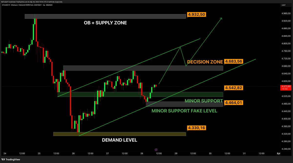 metradertr's tweet photo. #ETH için Yükselen Kanal Çalışır ama 4683$ !!! - #ETHUSDT.P TradingView https://t.co/mZk59GAee0
#metrader #Crypto #BTC #ETH #XRP #Altcoins #Bitcoin #KriptoPara #KriptoAnaliz #CryptoTrading #DeFi #Binance #FOMO #HODL #Bullish #Bearish #TA #TeknikAnaliz #KriptoTwitter https://t.co/LcPYPGrdp3