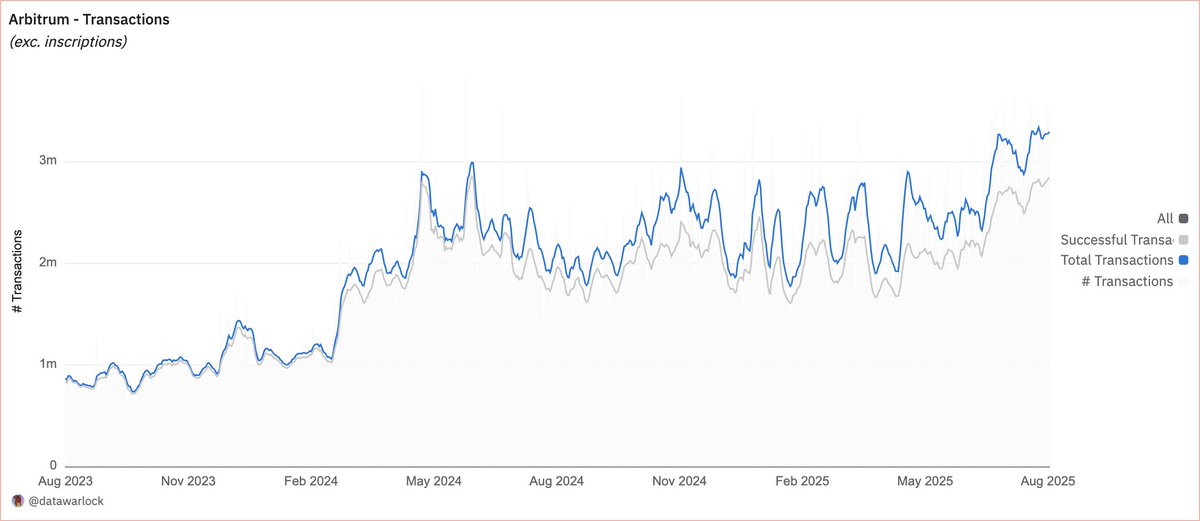 on_datawarlock's tweet image. Transaction activity on Arbitrum One just keeps growing
The @arbitrum momentum is real