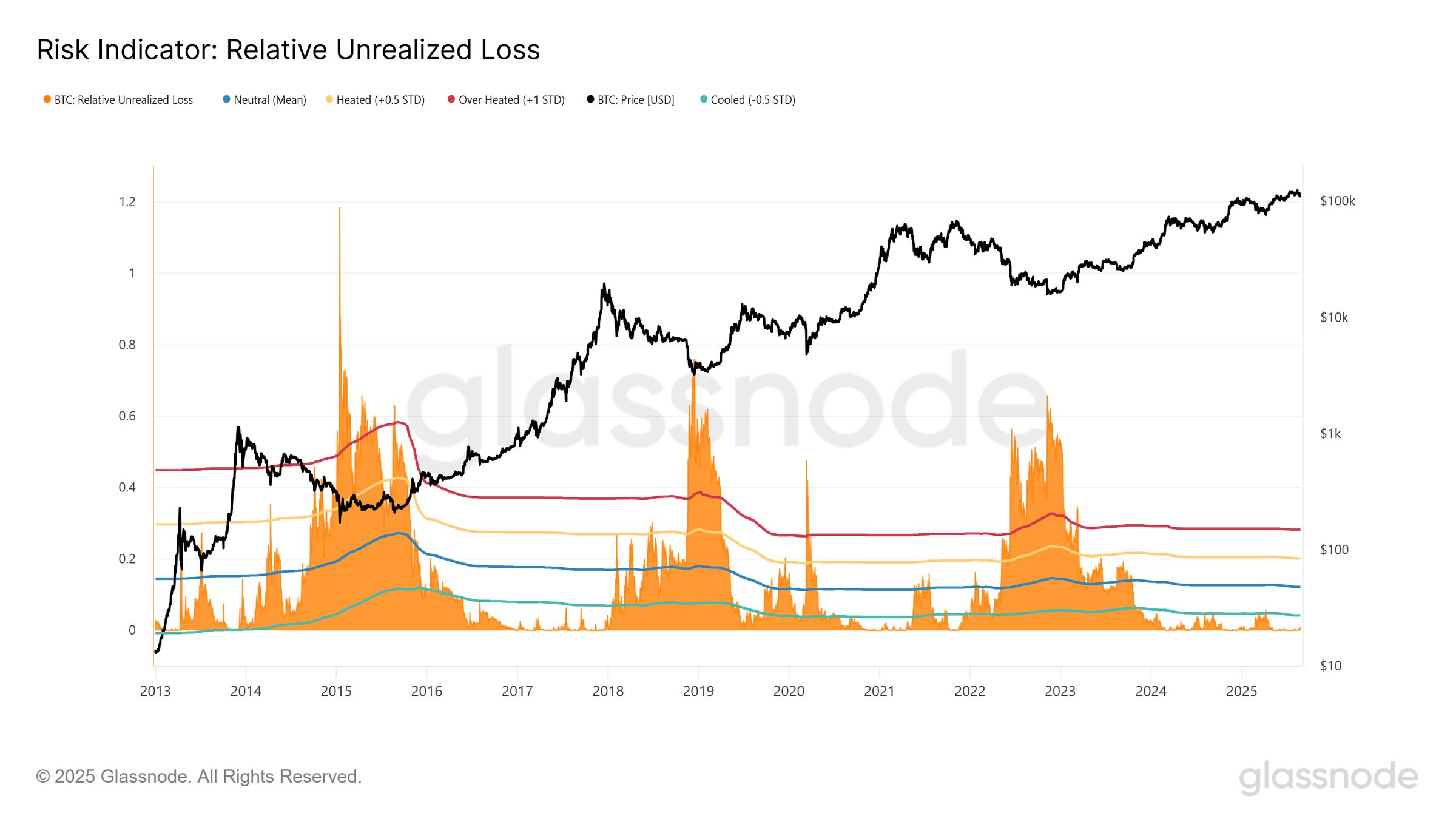 ビットコイン相対未実現損失