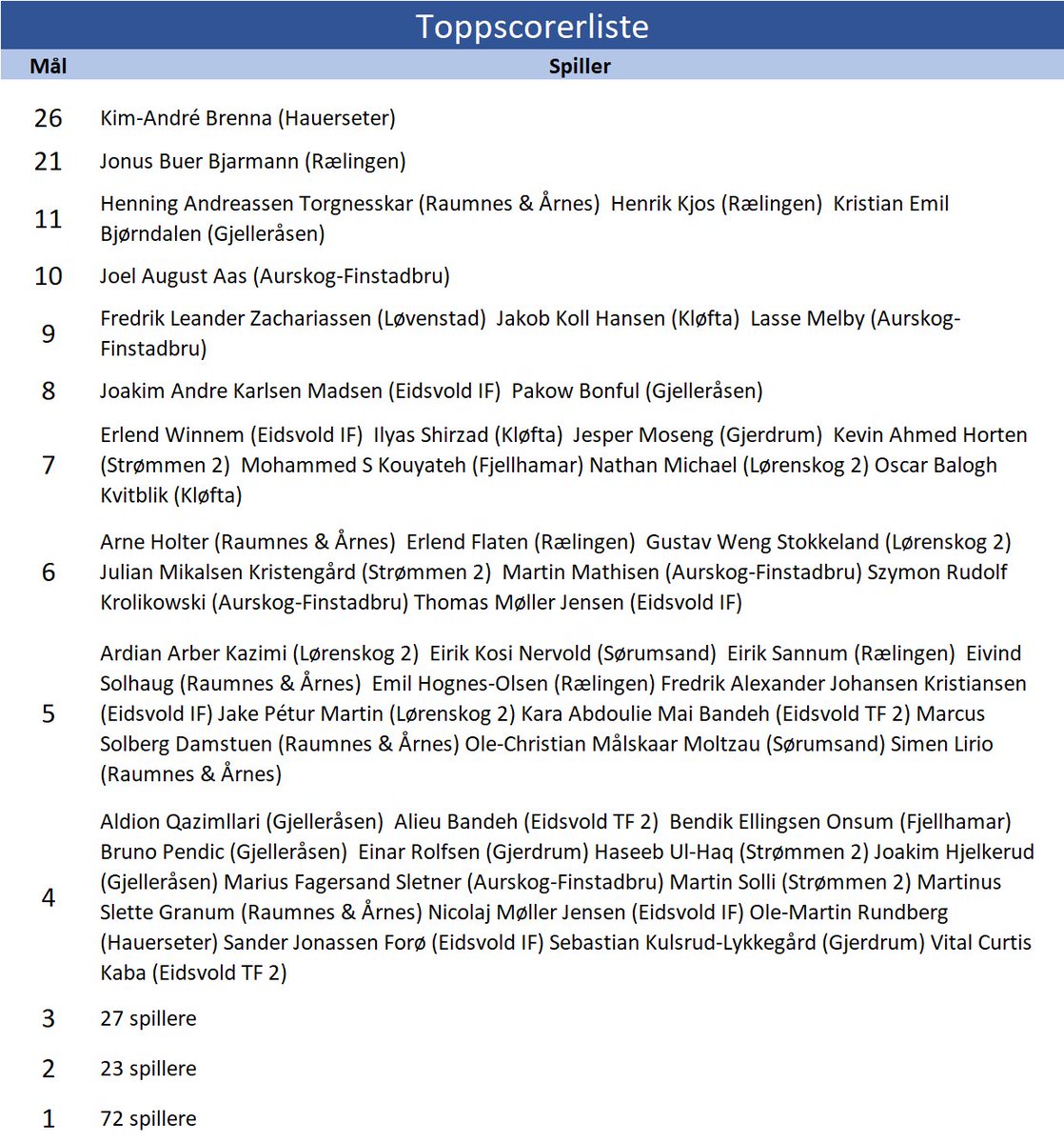 4 divisjon Akershus tweet media