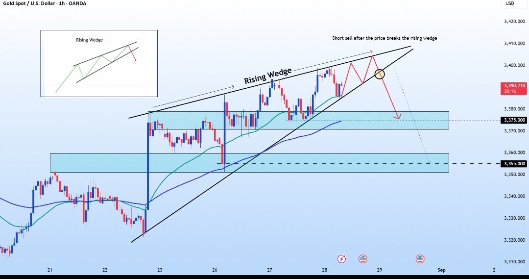 Yesterday, $Gold experienced a significant move, briefly hitting 3,399 USD before pulling back slightly. It is currently fluctuating around 3,390 USD.
At the moment, gold is attracting attention from investors as a safe-haven asset, especially amid rising concerns about the