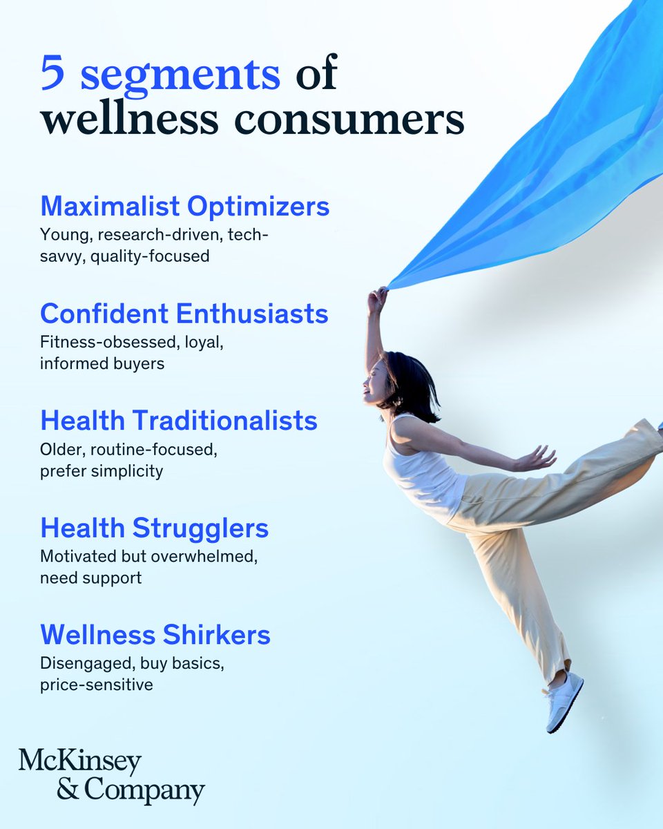 Con un valore di mercato di $2.000 mld, l’economia del #benessere intercetta una platea globale diversificata. Dagli appassionati di tecnologia ai #consumatori più tradizionali, ogni segmento porta con sé esigenze e aspettative specifiche. 

Scopri di più:
mck.co/3Jf5XZ5