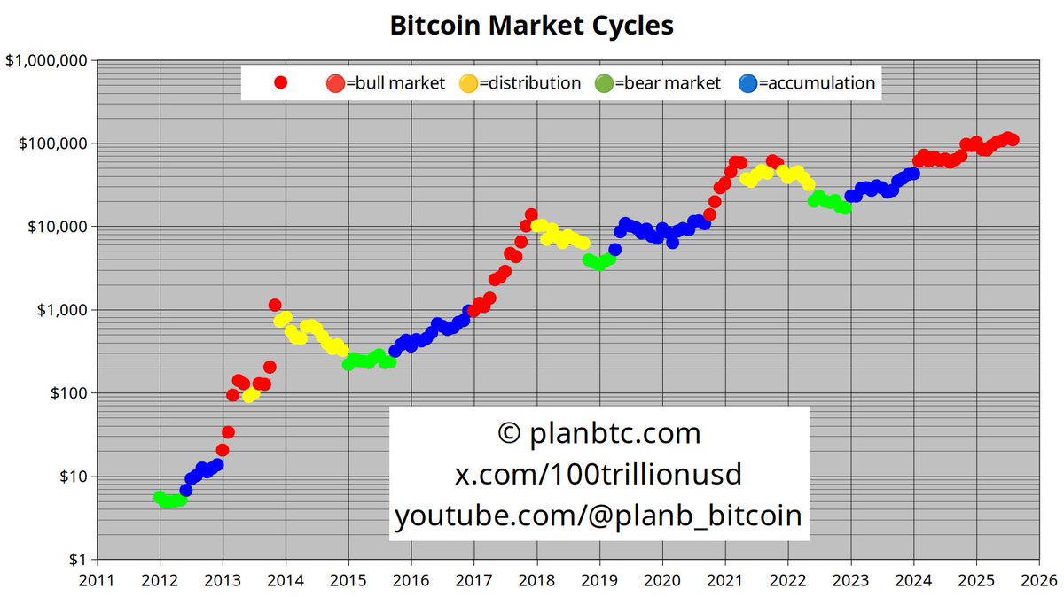 AlexChevalierFR's tweet photo. 📈 Bitcoin vs pessimisme ambiant :

PlanB (@100trillionUSD) : « Bitcoin reste en bull market, aucun signe baissier à l’horizon. »

Tout le monde panique, mais les métriques on-chain disent le contraire.

Vous suivez le mouvement ou vous doutez ? #Bitcoin #BTC https://t.co/HECXLLZBkL