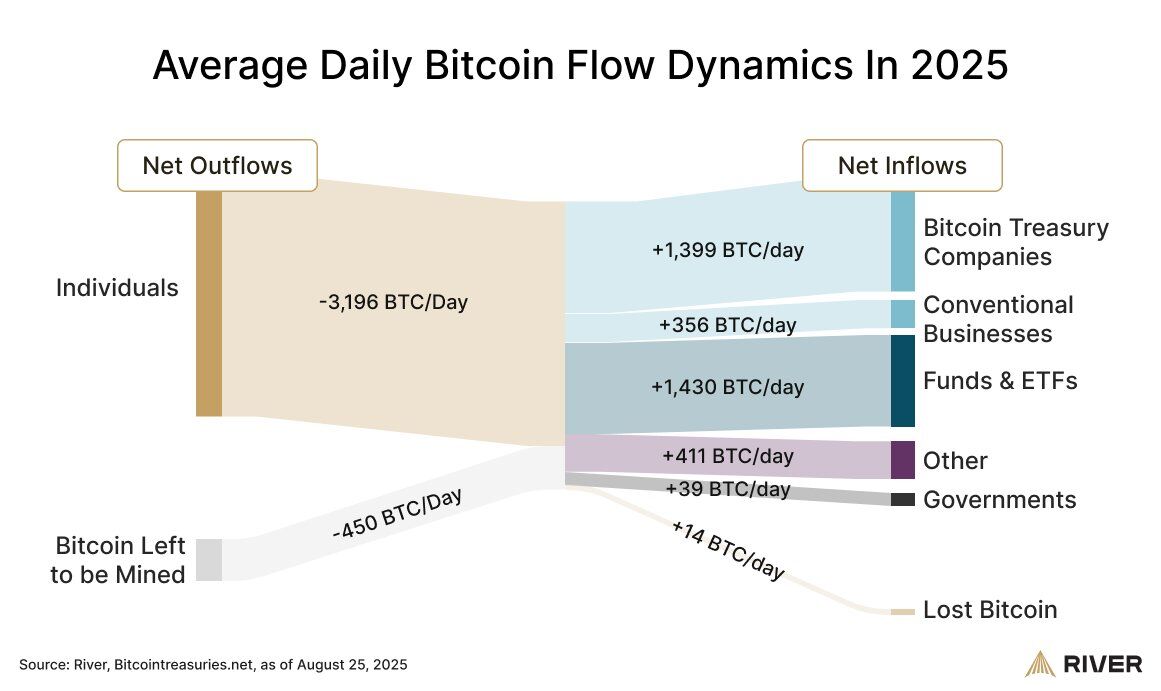 🔥 INSIGHT: Businesses are absorbing Bitcoin at 4x the mining rate, with corporate treasuries and businesses adding 1,755 $BTC daily while only 450 $BTC gets mined.