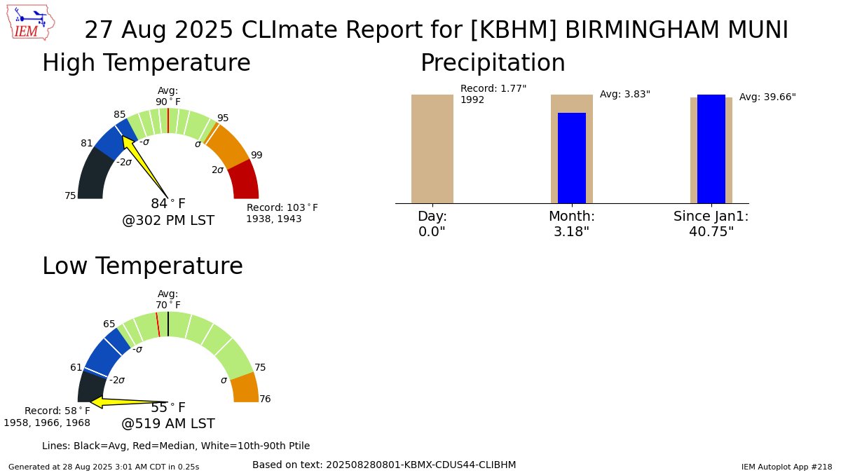BIRMINGHAM Aug 27 Climate: High: 84 Low: 55 Precip: 0.0" Snow: Missing mesonet.agron.iastate.edu/p.php?pid=2025…