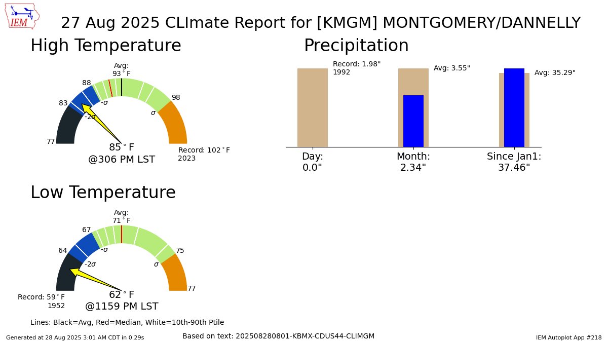 MONTGOMERY Aug 27 Climate: High: 85 Low: 62 Precip: 0.0" Snow: Missing mesonet.agron.iastate.edu/p.php?pid=2025…