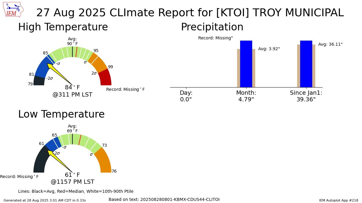 TROY Aug 27 Climate: High: 84 Low: 61 Precip: 0.0" Snow: Missing mesonet.agron.iastate.edu/p.php?pid=2025…