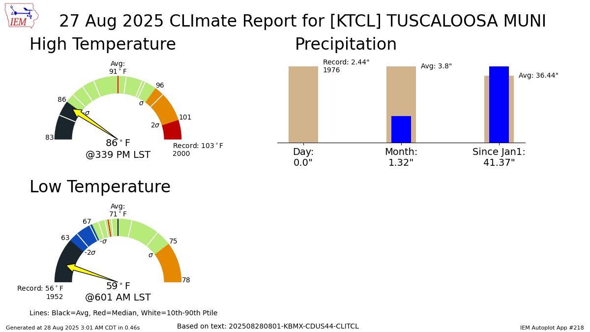 TUSCALOOSA Aug 27 Climate: High: 86 Low: 59 Precip: 0.0" Snow: Missing mesonet.agron.iastate.edu/p.php?pid=2025…
