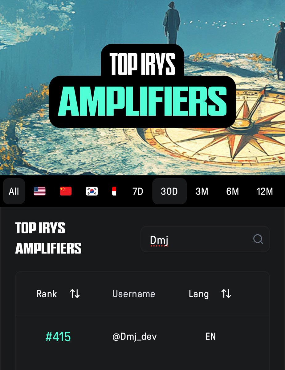 ๐ฏ๐๐.sol โ (ร,G) (@dmj_dev) on Twitter photo Guess whoโs up on the leaderboard?!
Itโs time to do more and ship harder so I can be on all timeframes!
Now tell me, what do you know about <a href="/irys_xyz/">Irys (โงแดโง)</a> Guess whoโs up on the leaderboard?!
Itโs time to do more and ship harder so I can be on all timeframes!
Now tell me, what do you know about <a href="/irys_xyz/">Irys (โงแดโง)</a>