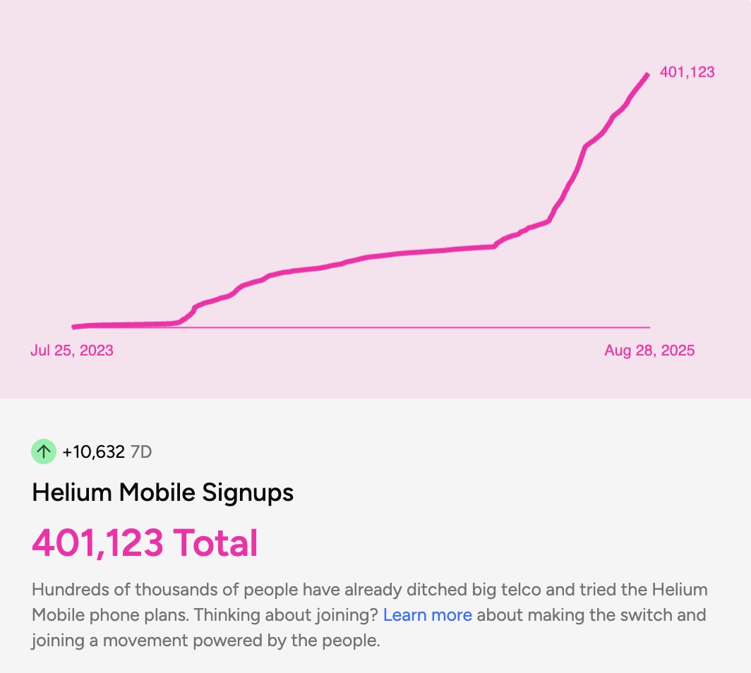 SolanaFloor (@solanafloor) on Twitter photo 🚨LATEST: <a href="/helium_mobile/">Helium Mobile 🆓 ☁️</a>, a decentralized mobile network building on @Solana, has surpassed 400K phone plan subscribers. 🚨LATEST: <a href="/helium_mobile/">Helium Mobile 🆓 ☁️</a>, a decentralized mobile network building on @Solana, has surpassed 400K phone plan subscribers.