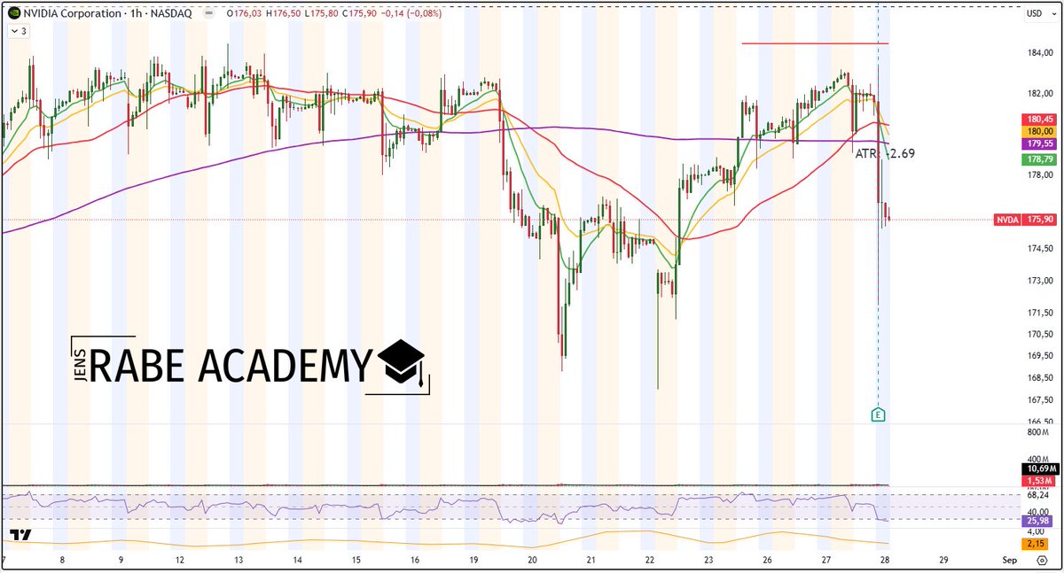 $NVDA gapt nach guten Zahlen, nachbörslich ca. 3% nach unten.
