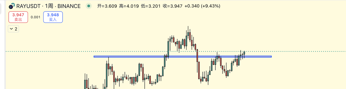 $RAY 大级别的多