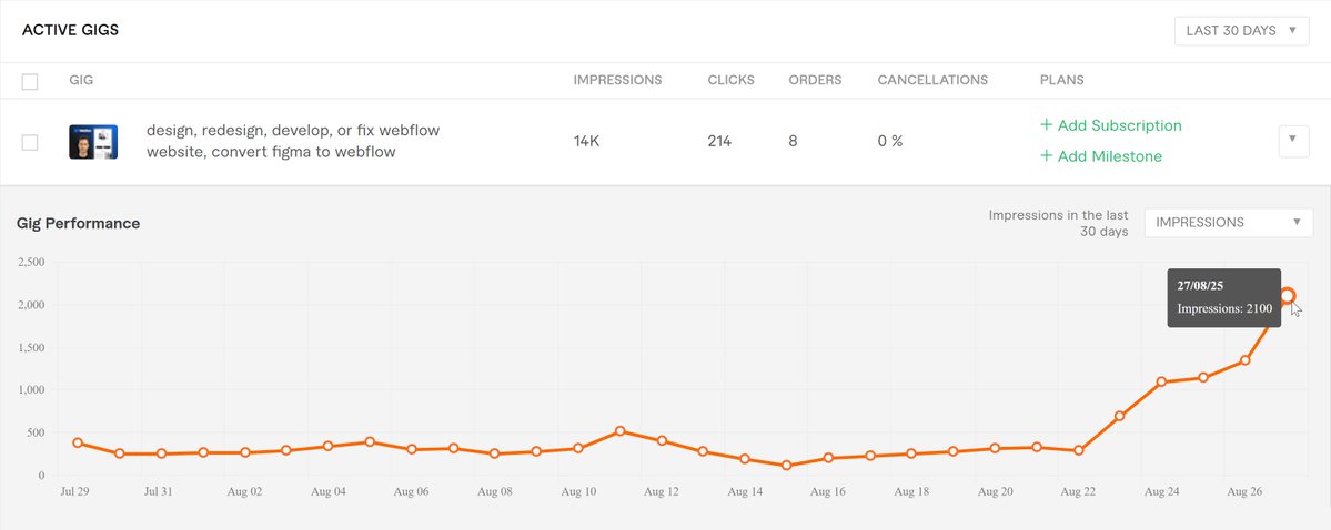 MarkusFlok's tweet photo. 2100 Impressions in 1 day on @fiverr 

600% more than last month. https://t.co/3YCr7OLXoR