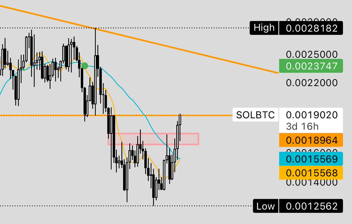 <a href="/theunipcs/">Unipcs (aka 'Bonk Guy') 🎒</a> $SOL / $BTC chart looks amazing we just getting started. ethbtc chart broke this resistance and then proceeded to pump from 2.3k to 4.9k in less than a month. same will happen to sol.