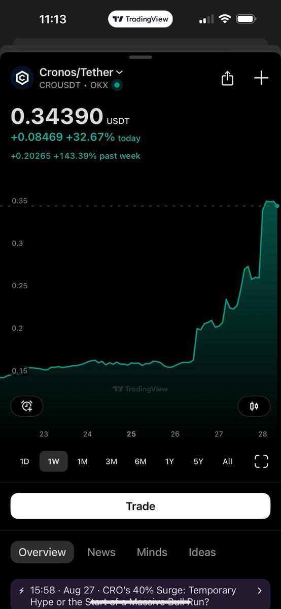 TherichGem's tweet photo. $CRO Up 143% on the week 👀 https://t.co/2r6LuNBsNJ