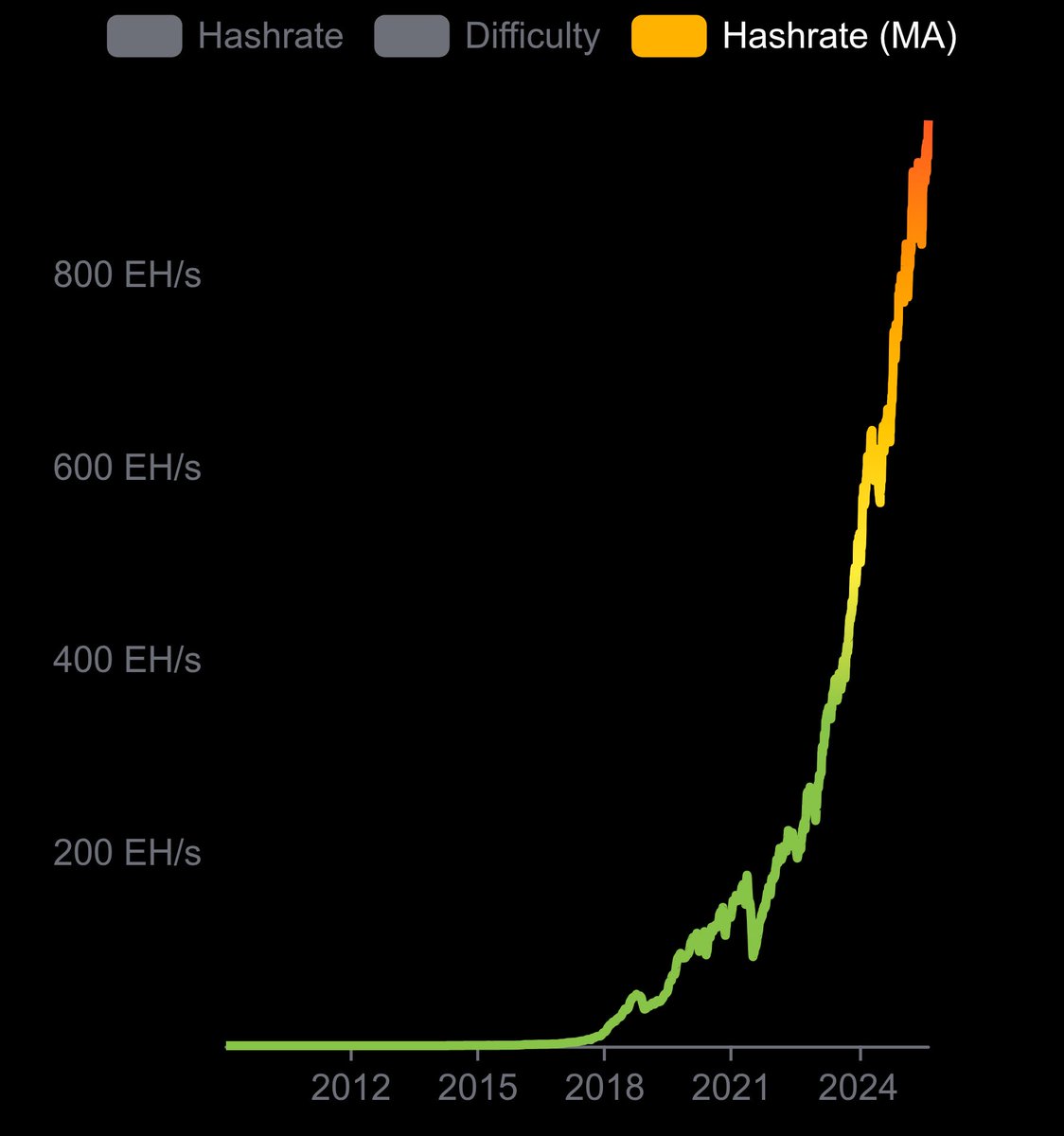 AlexChevalierFR's tweet photo. 🔥 Nouveau record pour le hashrate mondial de #Bitcoin : 960 EH/s (960 000 000 000 000 000 000 H/s) 🚀

On n’avait jamais vu ça. Plus de puissance, plus de sécurité, plus de résilience.

#Hashrate #Crypto https://t.co/ccGdifwd7Z