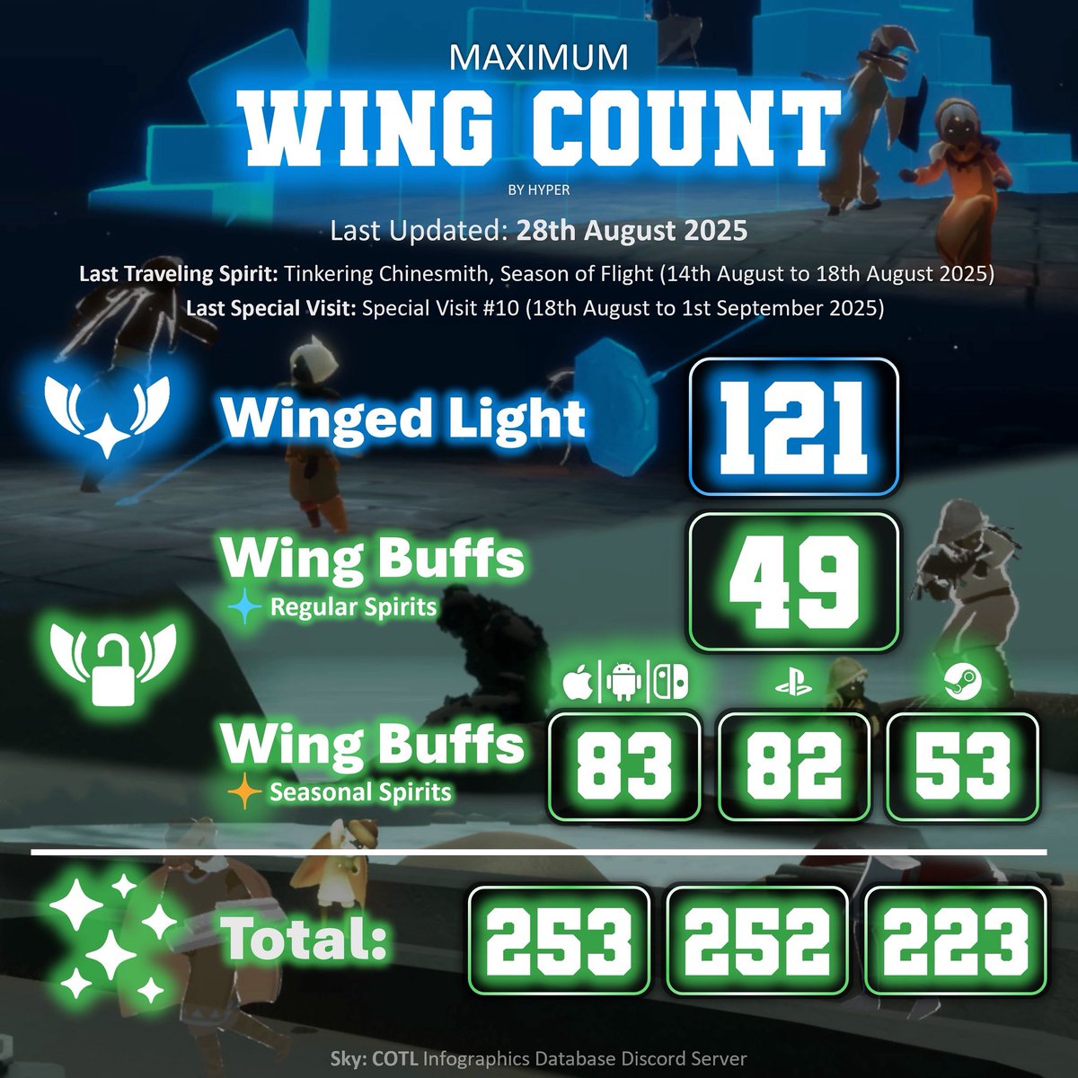ourskyjourney's tweet photo. With the 147th Traveling Spirit, here is the current maximum wing count! #skycotl #winglight #wings #wingcount https://t.co/qQQOSWl8hT