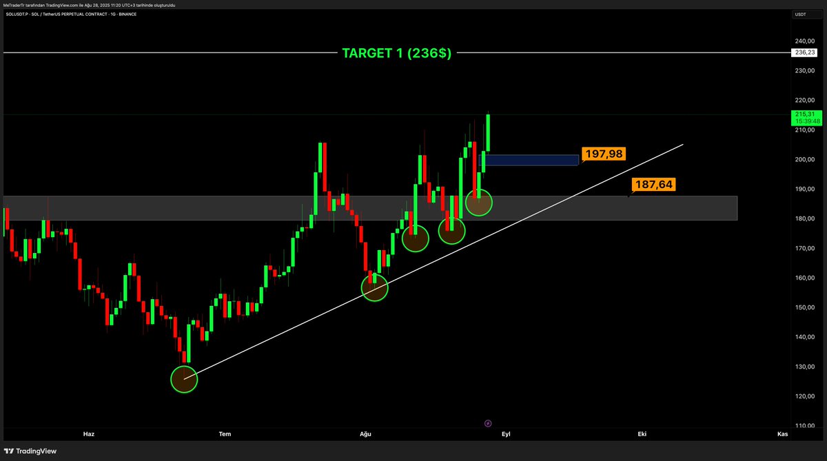 metradertr's tweet photo. #SOL için Günlük Zamansallık Yükselen Yapı ve Hedef !!! - #SOLUSDT.P TradingView https://t.co/cqBC0dPxpV
#metrader #Crypto #BTC #ETH #SOL #Altcoins #Bitcoin #KriptoPara #KriptoAnaliz #CryptoTrading #DeFi #Binance #FOMO #HODL #Bullish #Bearish #TA #TeknikAnaliz #KriptoTwitter https://t.co/ISzbNPKz0j