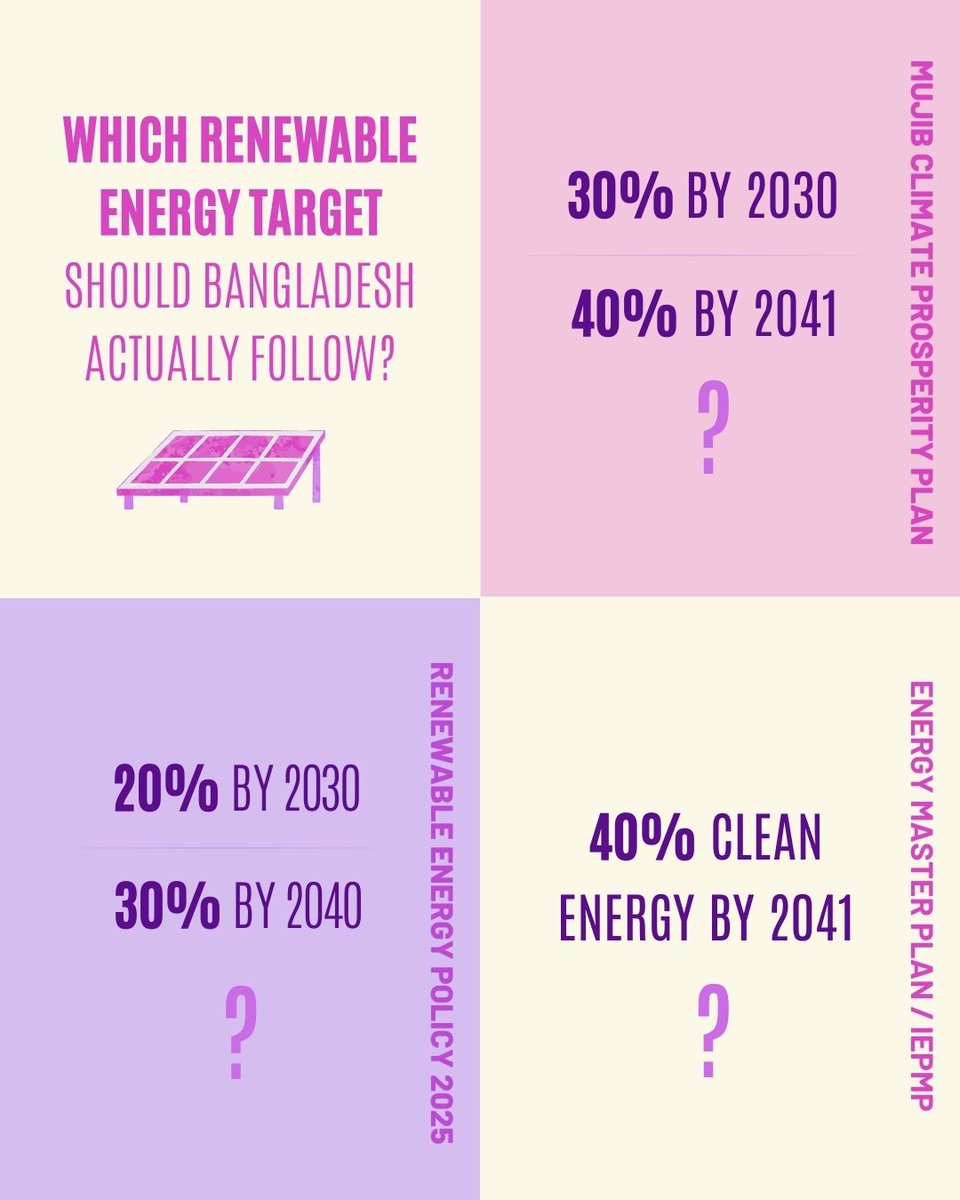 A recent report by the CPD stated that the #renewableenergy targets in various energy policy plans 🇧🇩 differ. Therefore, we need a unified and realistic plan to meet our goals. Details 👇
banglanews24.com/national/news/…