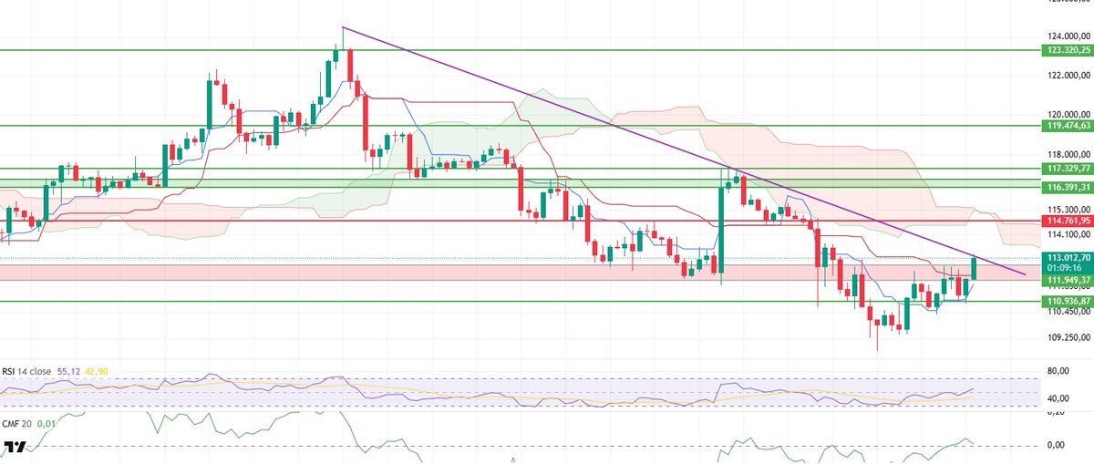 #Bitcoin boğaları anahtar direnci test ediyor. 114 bin dolar kırılacak mı? darkex.com/register?invit…

Destek seviyeleri: 111.949 - 110.936 - 107.886

Direnç seviyeleri: 114,761 - 116,391 - 117,329

#kriptopara #btcusdt #crypto