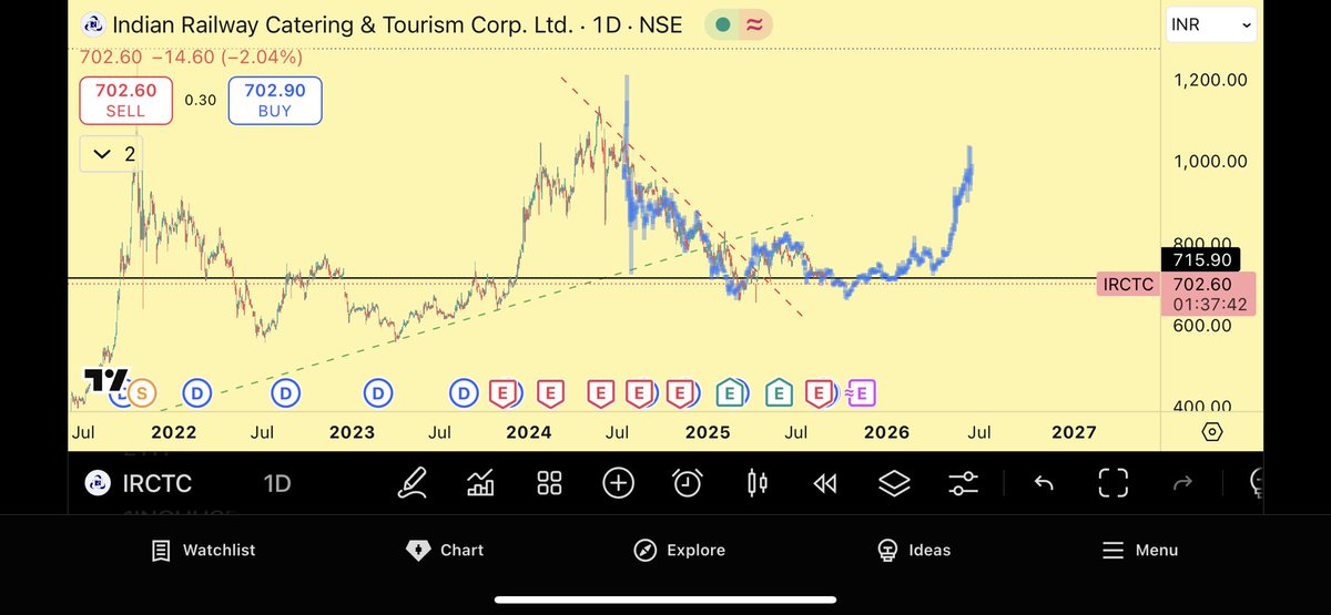 jainmitesh1985's tweet image. #IRCTC need more consolidation here now